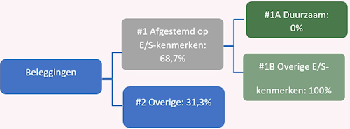 Stroomschema duurzaamheidsinformatie