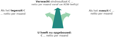 verwacht netto per maand voor aow