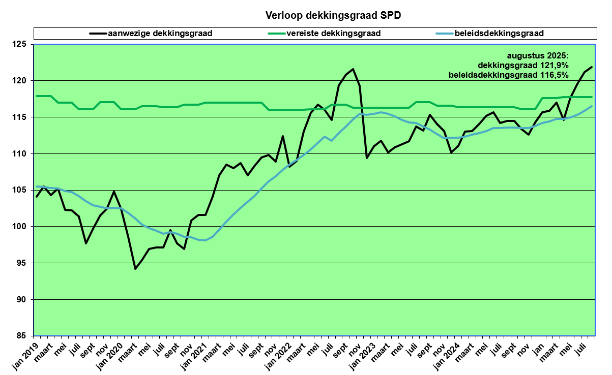 grafiek verloop dekkingsgraad SPD tot en met aug 2025