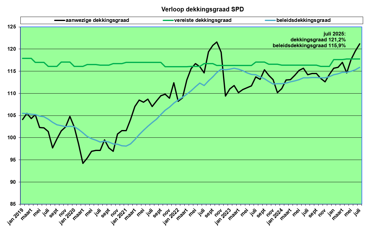 grafiek verloop dekkingsgraad SPD tot en met juli 2025