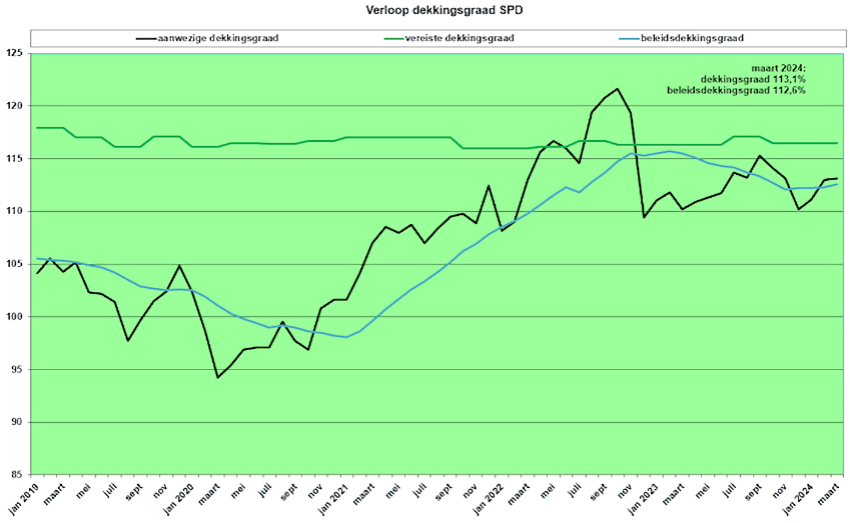 grafiek verloop dekkingsgraad SPD tot en met maart 2024