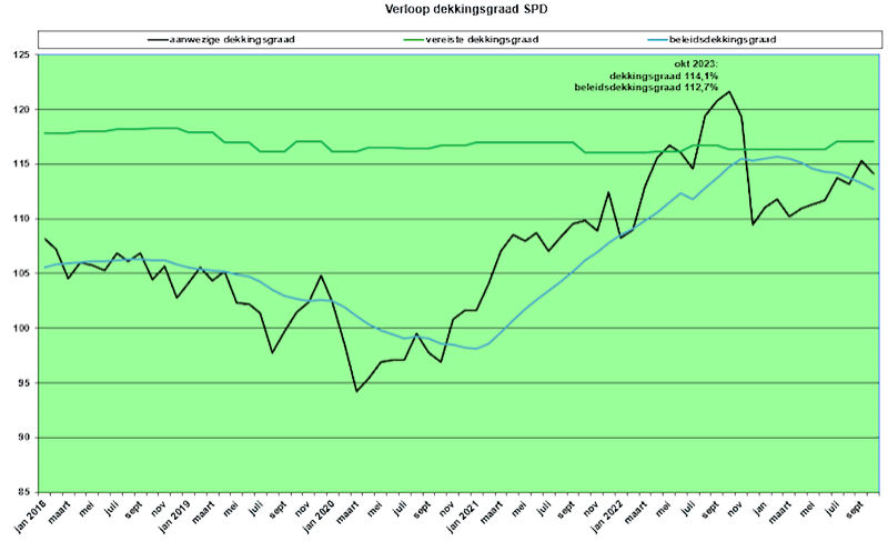 grafiek verloop dekkingsgraad SPD tot en met oktober 2023