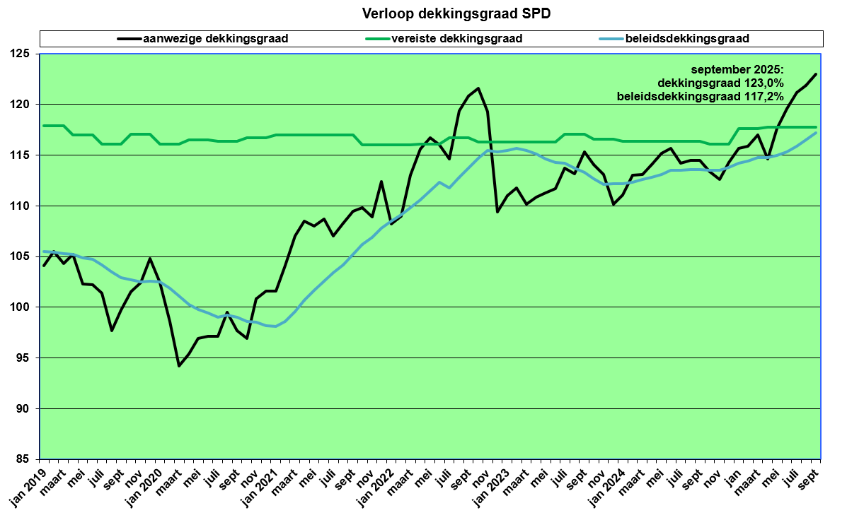 grafiek verloop dekkingsgraad SPD tot en met september 2025