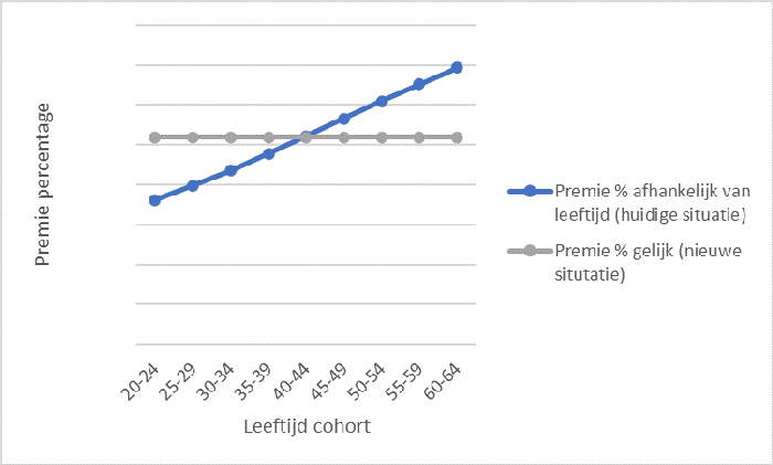 SPD grafiek pensioenakkoord wat betekent het voor mij