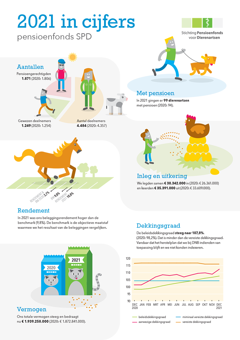 Infographic SPD jaarrapport 2021-2021incijfers