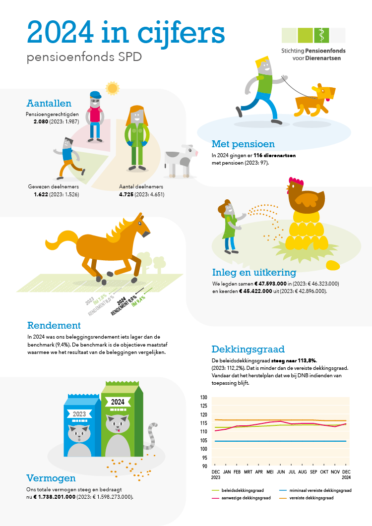 Infographic SPD jaarrapport 2024